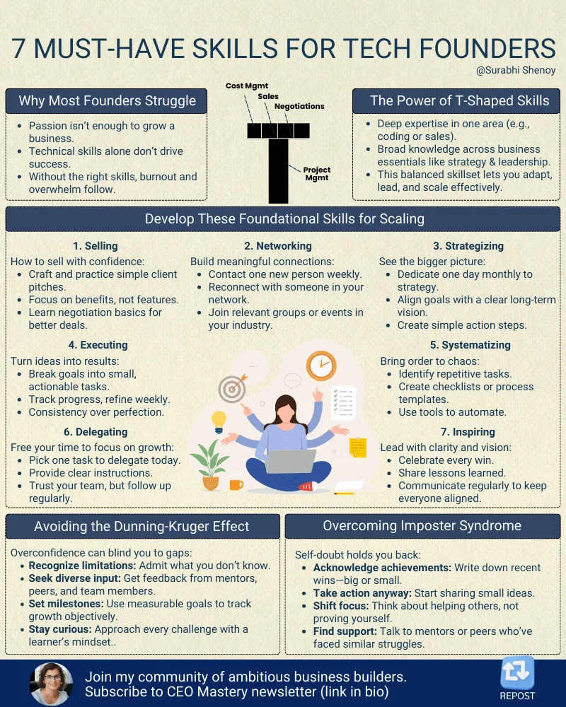 Infographic showing 7 must-have skills for tech founders including selling, networking, strategizing, executing, systematizing, delegating, and inspiring