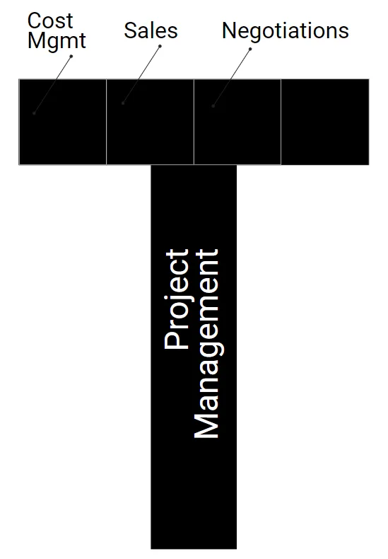 T-shaped skills model for tech founders highlighting project management as core skill supported by cost management, sales, and negotiation abilities