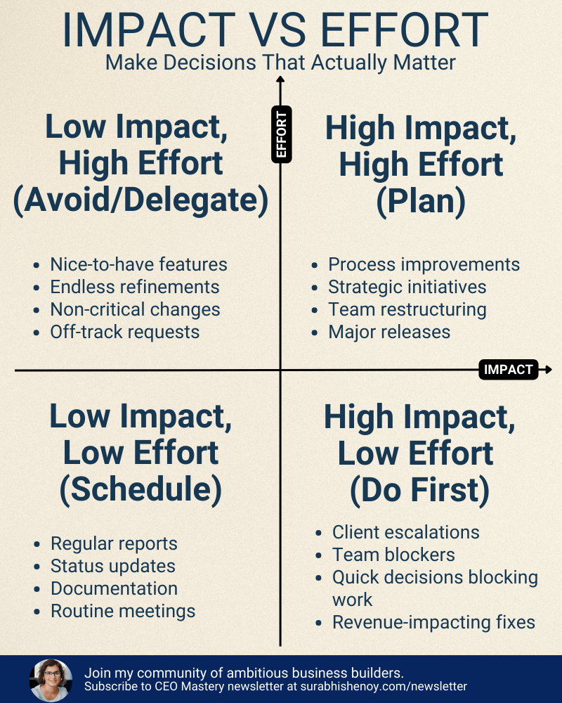 Imact vs Effort