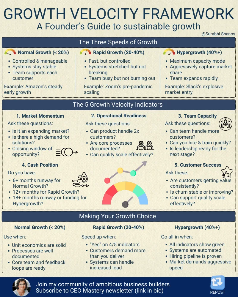 Infographic explaining growth velocity framework, comparing normal growth, rapid growth, and hypergrowth for founders