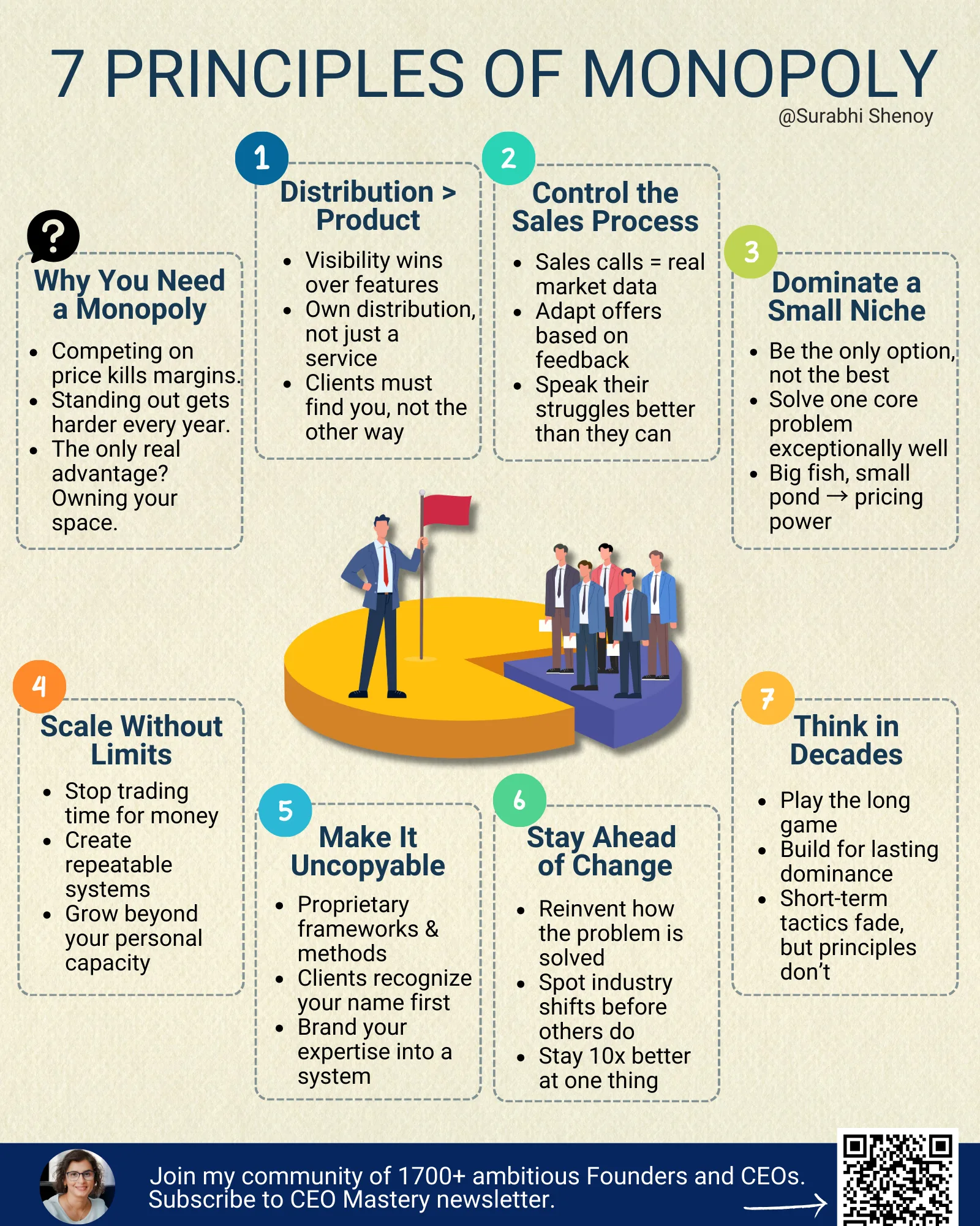Infographic showing 7 principles of monopoly