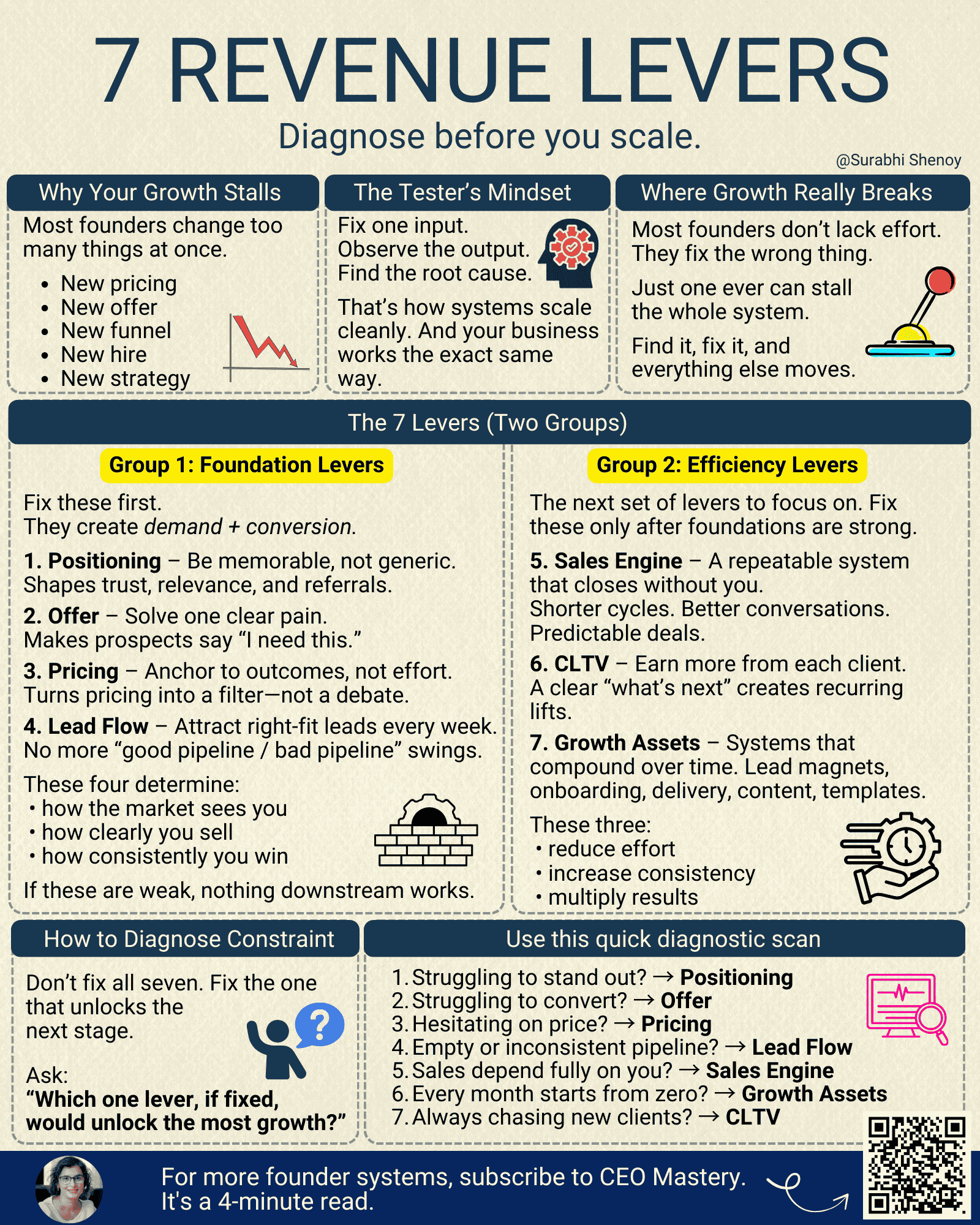 Surabhi Ed 56 7 revenue levers website
