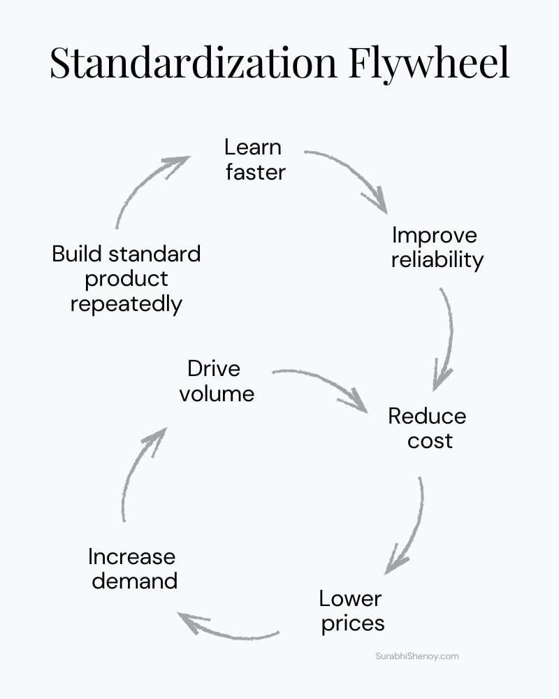 Standardization vs Customization: How Founders Scale Profitably