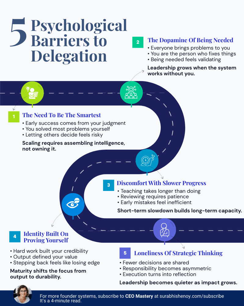Founder evolution stages from builder to allocator showing delegation progression.