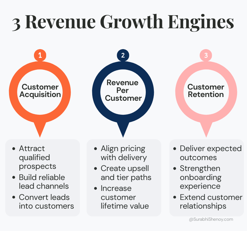 3 revenue grwoth engines