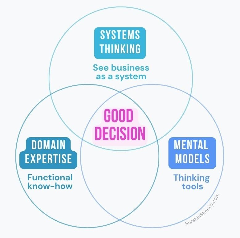 Founder Decision making