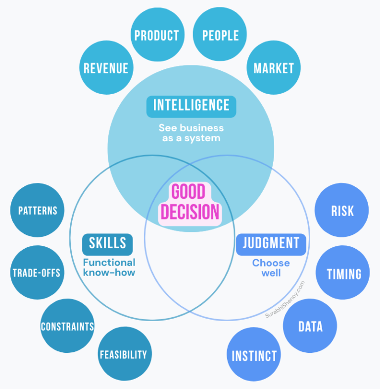 Four-stage sales system diagnostic: Reach, Relevance, Resonance, Conversion